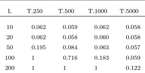 Table From A Second Order Cumulant Spectrum Based Test For Strict