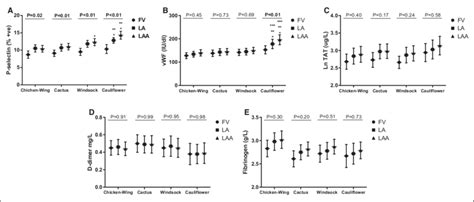 Levels Of Hemostasis Parameters P Selectin A Vwf B Tat Complex