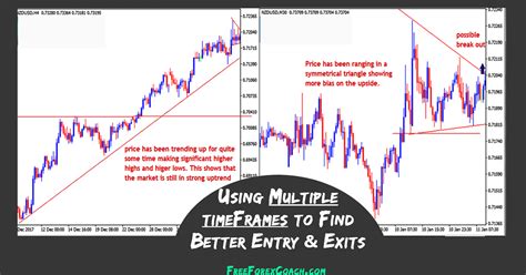 Multiple Time Frames Analysis In Forex Trading Freeforexcoach