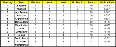 Sa V Pak 2021 Icc Cricket World Cup Super League Points Table Updated