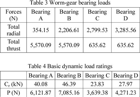 Table From Design Of A Reduction Gear Using Double Enveloping Worm