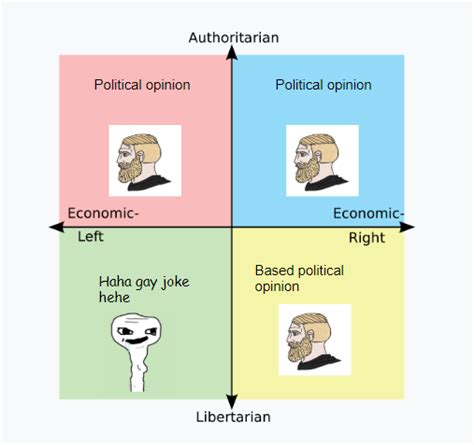 Each Quadrants Opinion On Politicalcompassmemes