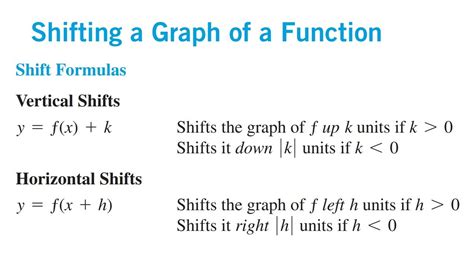 Graph Shifting Shifting Functions Introduction Transformations Of