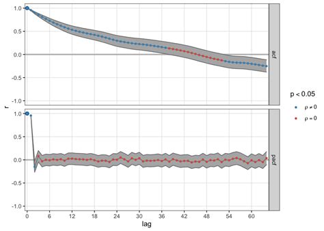 Chapter 5 Basic Nonlinear Time Series Analysis The Complex Systems