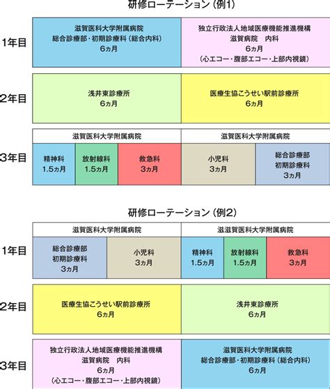 専門医研修について 研修プログラム 総合診療専門研修プログラム 滋賀医科大学 医師臨床教育センター（卒後臨床研修）