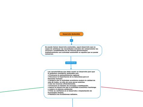 Desarrollo Sostenible Mind Map