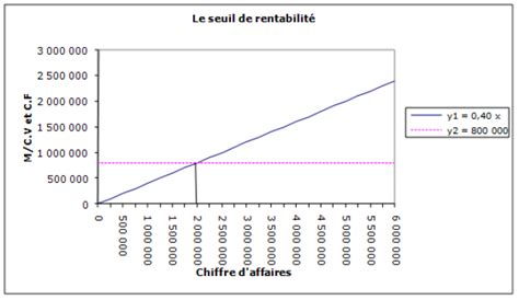 Repr Sentation Graphique Du Seuil De Rentabilit En M Thode Des