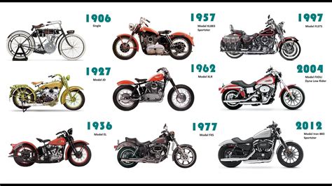 Harley Davidson Motorcycle Evolution 1903 2020 Youtube
