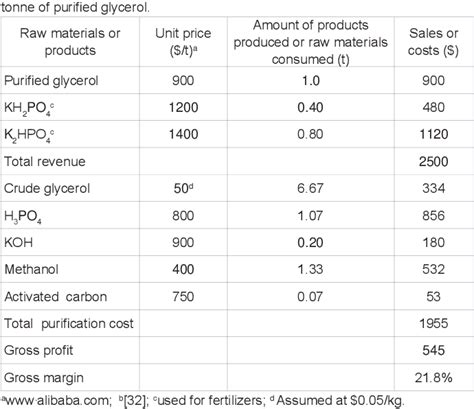 Table 4 From Purification Of Crude Glycerol Using Acidification