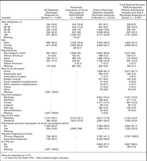 Table 1 From Race And Sex Disparities In Prehospital Recognition Of