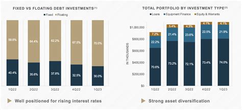 Trinity Capital The 145 Yield Could Get Fatter Nasdaqtrin