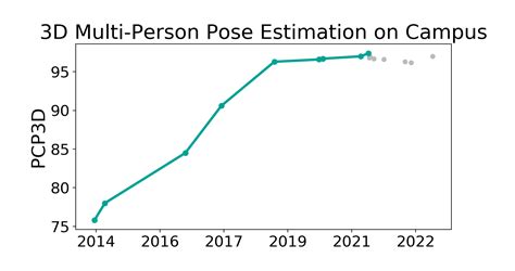 Campus Benchmark D Multi Person Pose Estimation Papers With Code