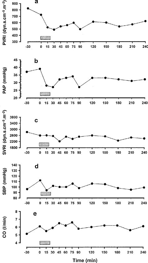 Figure 1 From The Effects Of Inhalation Of A Novel Nitric Oxide Donor