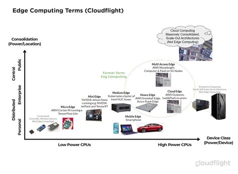 Edge Computing 101 Definitions And Benefits Cloudflight