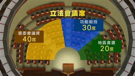 立法會採432比例 消息：選委會40席、功能30席、直選20席 Now 新聞