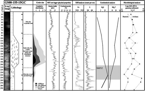 The Analyzes Of Geological Parameters And Physical Properties In Core