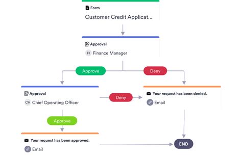 Credit Approval Process Template | JotForm