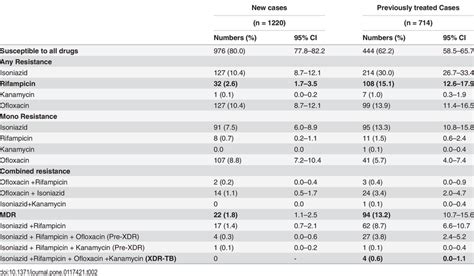 The Prevalence Of Resistance To First And Second Line Anti Tb Drugs