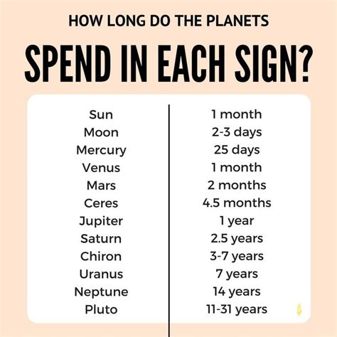 These Are Averages Some Planets Spend More Time In One Half Of The Zodiac And Less Time In The