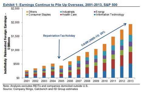 Us Companies Hoarding Trillions Of Dollars Overseas Popularresistanceorg