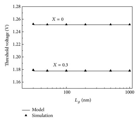 Threshold Voltage Versus Gate Length Lg εox29 Tox3 Nm Tssi10 Nm