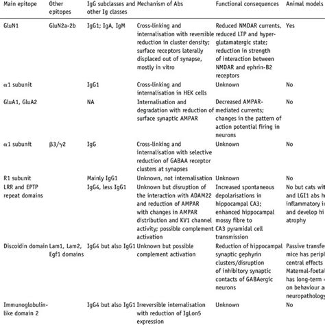 Mechanisms of action of antibodies. | Download Table