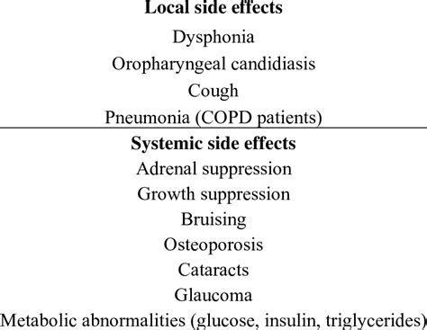 Corticosteroids Side Effects