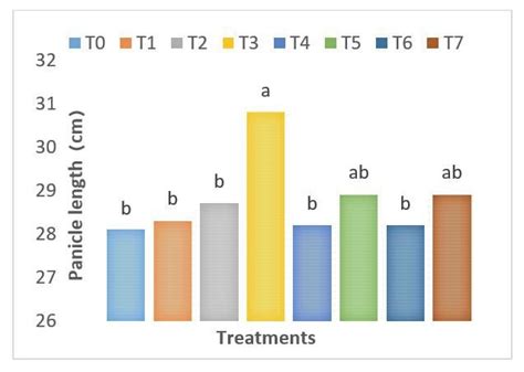 The Bar Diagram For Micronutrients Foliar Application Effect On The