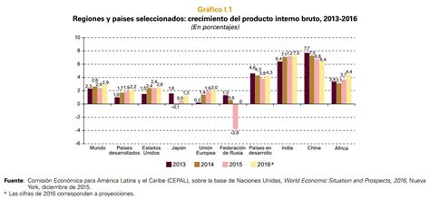 Balance Preliminar De Las Economías De América Latina Y El Caribe