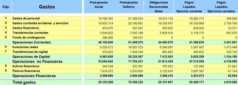 El análisis de los estados de liquidación del presupuesto de las