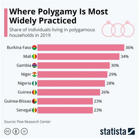 Polygamie Top 10 Des Pays Africains Où Le Taux Est Très élevé