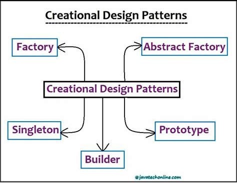 Creational Design Patterns In Java - JavaTechOnline