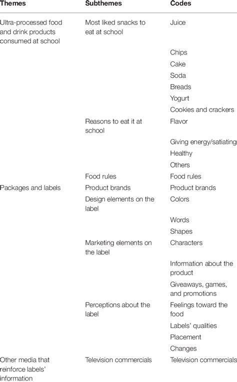 Themes Subthemes And Codes That Emerged Through Content Analysis Of Download Scientific