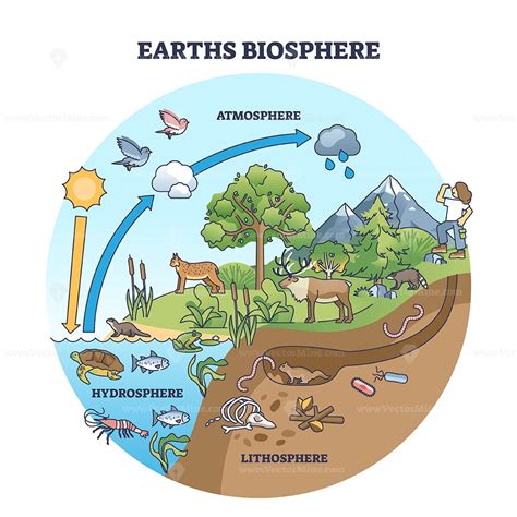 Earth biosphere with atmosphere, hydrosphere and lithosphere outline ...