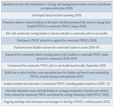 Urology And Continence Care Today Article Transforming Trial Without