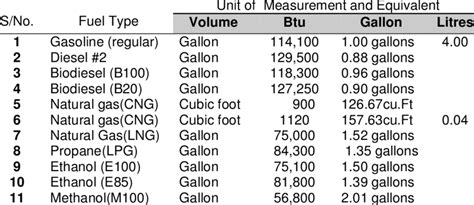 Natural Gas Lng Conversion Table Elcho Table