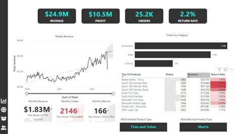 Create A Professional Power Bi Dashboard By Tanashaw Fiverr