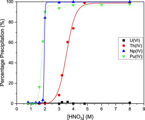 Shape Selective Supramolecular Capsules For Actinide Precipitation And