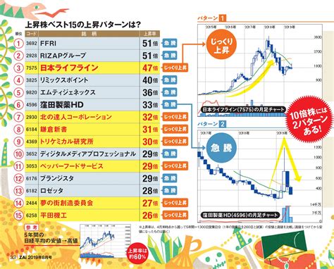 過去5年で「株価10倍」になった約170銘柄の上昇率ランキングベスト15を公開！“じっくり型”と“急騰型”の2種類の｢10倍株｣のうち、狙う