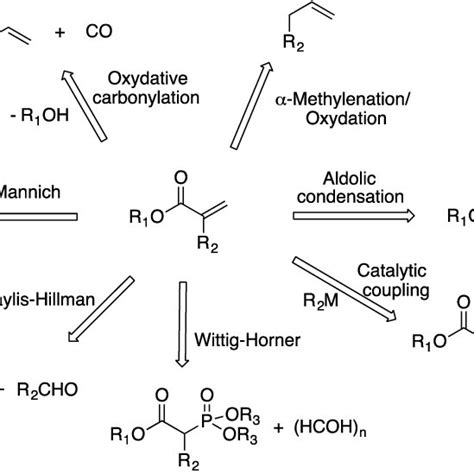 Strategies for the synthesis of acrylates. | Download Scientific Diagram