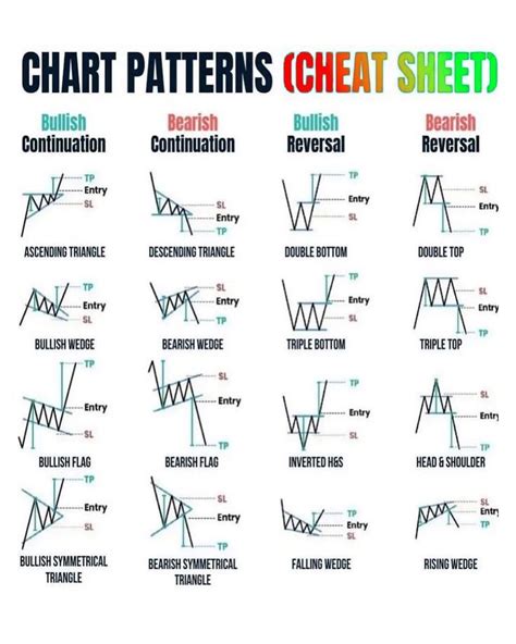 Chart Patterns Cheat Sheet Pdf Artofit