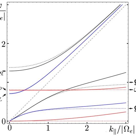 Parallel Wave Dispersion Relations In A Cold Magnetized Plasma In This