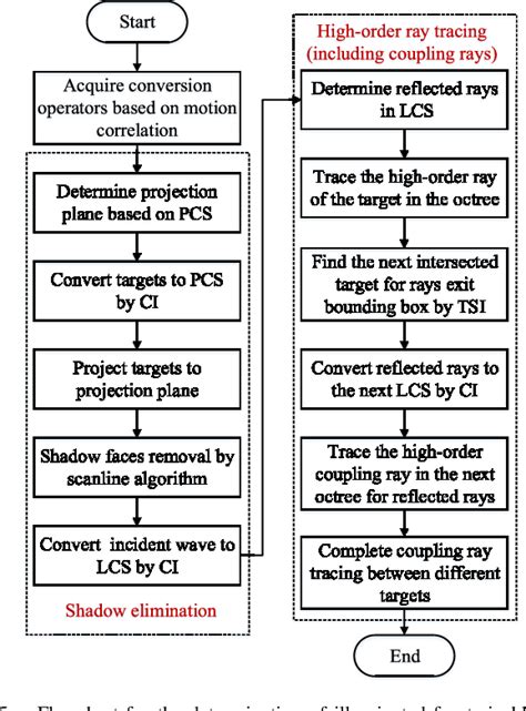 Figure 5 From An Improved Shooting And Bouncing Ray Method Based On
