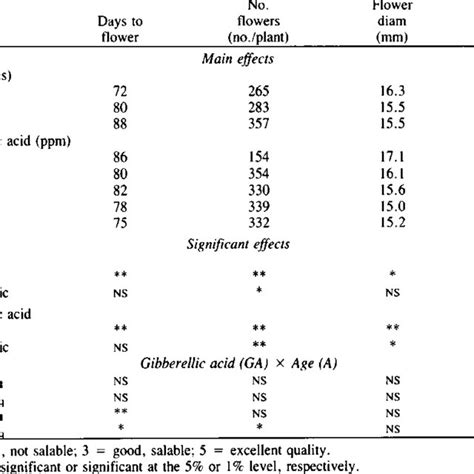 Effect Of Gibberellic Acid Applied To Plants At Various Stages Of Download Scientific Diagram