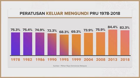 Infografik Peratusan Keluar Mengundi Pru Youtube