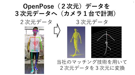 Openposeを活用した人の関節点のマーカーレス3次元計測 Halデザイン研究所 イプロスものづくり