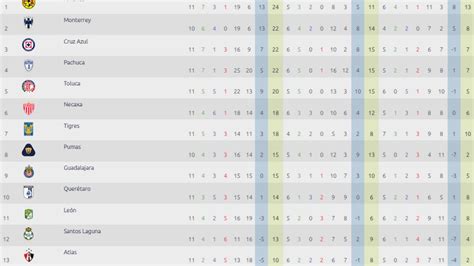 Liga Mx Clausura 2024 Tabla General De La Jornada 11 Al Momento As México