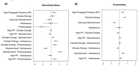 Generalized Linear Mixed Effects Models Glmms Of The Response Of