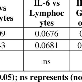 Correlation Analysis Between Serum Il And Hematological Indices