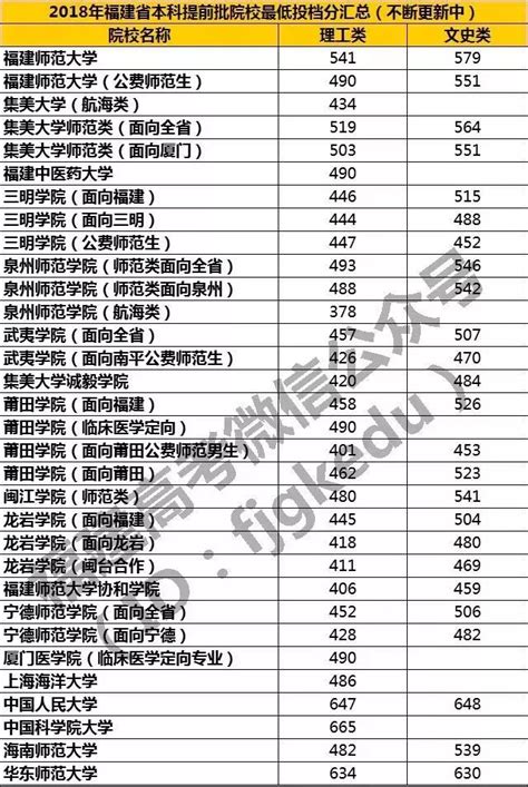 2018年福建本科提前批院校录取结果陆续公布，这些院校已更新！